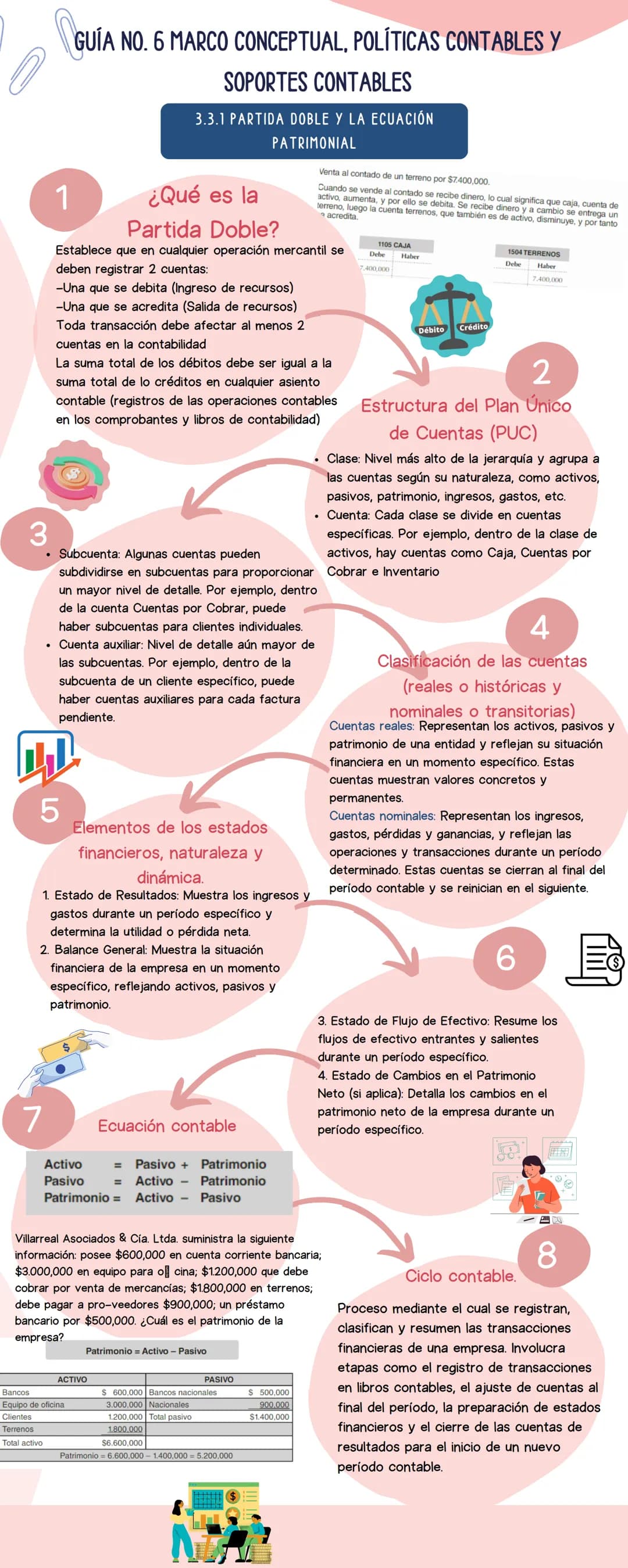 1
GUÍA NO. 6 MARCO CONCEPTUAL, POLÍTICAS CONTABLES Y
SOPORTES CONTABLES
3.3.1 PARTIDA DOBLE Y LA ECUACIÓN
PATRIMONIAL
¿Qué es la
Partida Dob