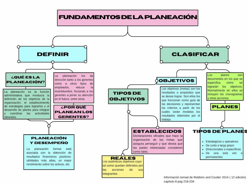 FUNDAMENTOS DE LA PLANEACIÓN
DEFINIR
de
la
TIPOS DE
OBJETIVOS
La
¿QUÉ ES LA
PLANEACIÓN?
planeación es la función
administrativa que involucr
