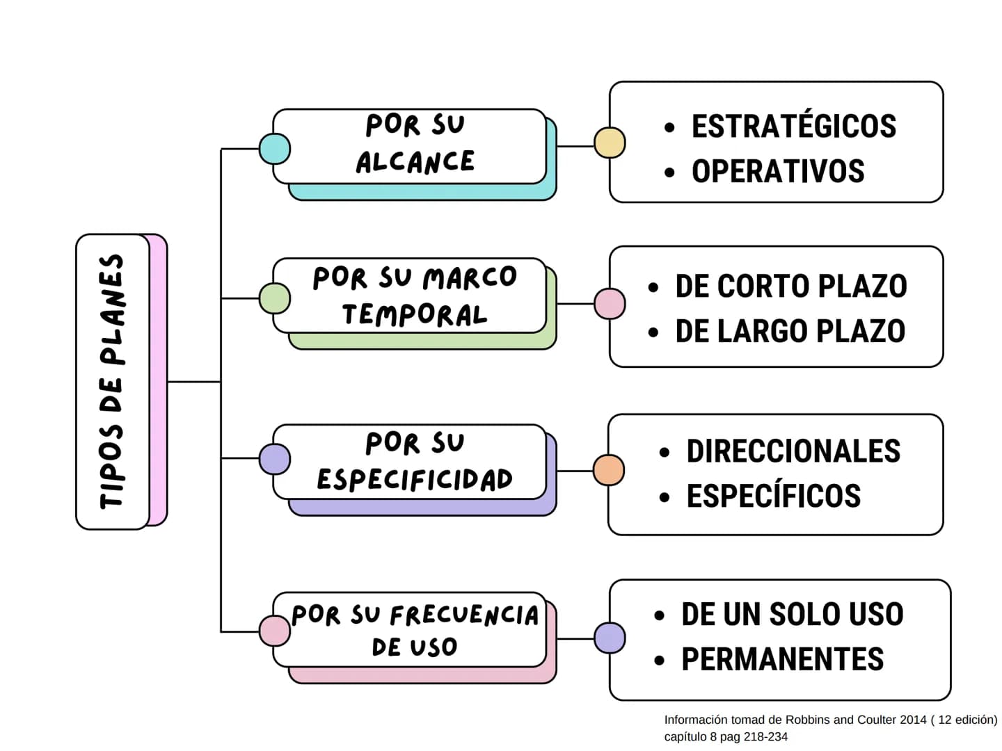 FUNDAMENTOS DE LA PLANEACIÓN
DEFINIR
de
la
TIPOS DE
OBJETIVOS
La
¿QUÉ ES LA
PLANEACIÓN?
planeación es la función
administrativa que involucr