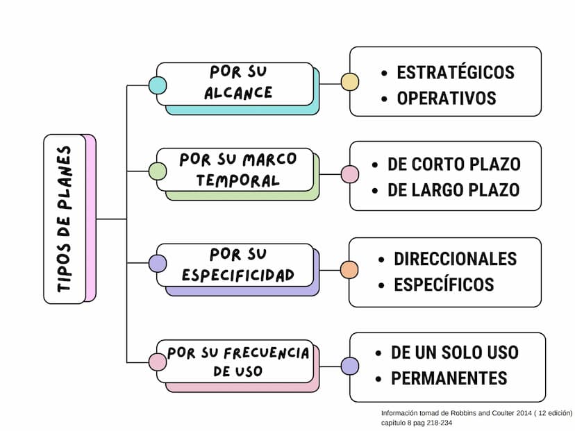 FUNDAMENTOS DE LA PLANEACIÓN
DEFINIR
de
la
TIPOS DE
OBJETIVOS
La
¿QUÉ ES LA
PLANEACIÓN?
planeación es la función
administrativa que involucr