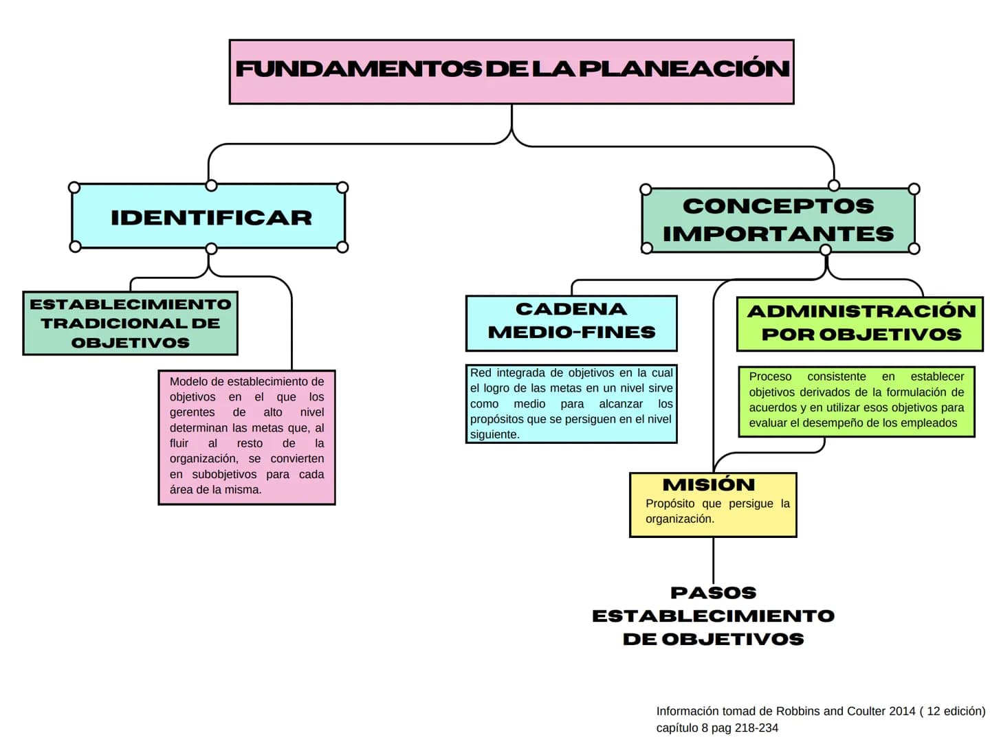 FUNDAMENTOS DE LA PLANEACIÓN
DEFINIR
de
la
TIPOS DE
OBJETIVOS
La
¿QUÉ ES LA
PLANEACIÓN?
planeación es la función
administrativa que involucr