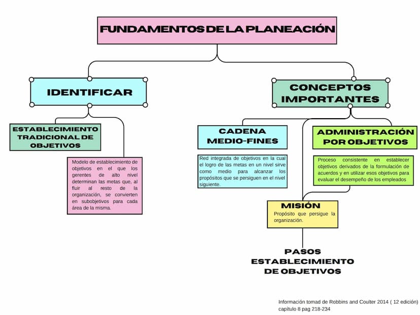 FUNDAMENTOS DE LA PLANEACIÓN
DEFINIR
de
la
TIPOS DE
OBJETIVOS
La
¿QUÉ ES LA
PLANEACIÓN?
planeación es la función
administrativa que involucr
