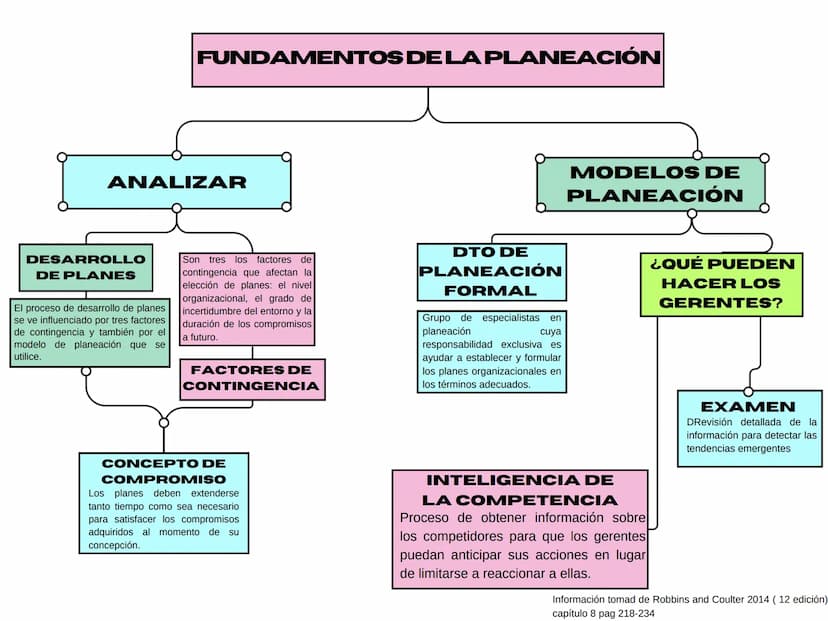 FUNDAMENTOS DE LA PLANEACIÓN
DEFINIR
de
la
TIPOS DE
OBJETIVOS
La
¿QUÉ ES LA
PLANEACIÓN?
planeación es la función
administrativa que involucr