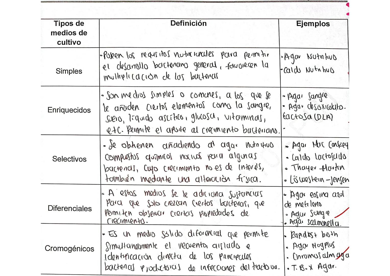 Tipos de
medios de
cultivo
Simples
Enriquecidos
Selectivos
Diferenciales
Definición
• Poseen los requsitos nutucionales para permitir
el des
