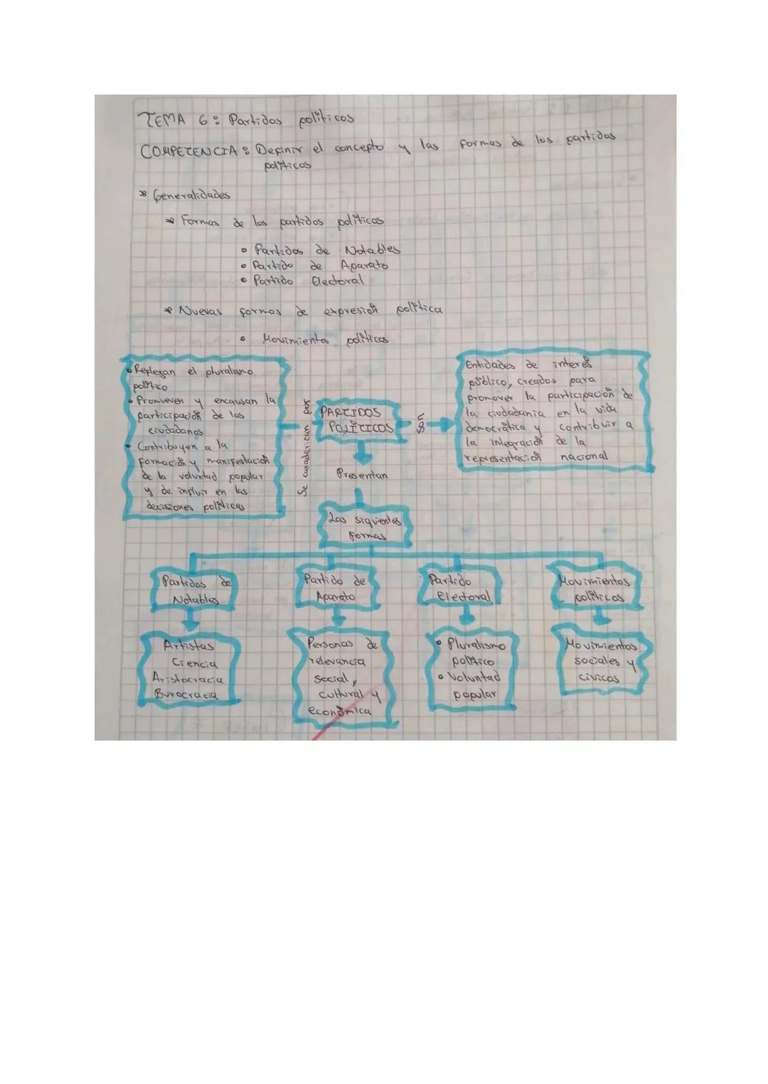 TEMA 6: Partidos politicos

COMPETENCIA: Definir el concepto y las formas de los partidas
Generalidades
politicos
Formas de los partidos pol