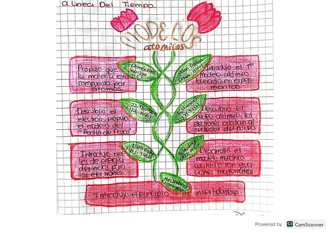 Historia de los Modelos Atómicos: Línea del Tiempo
