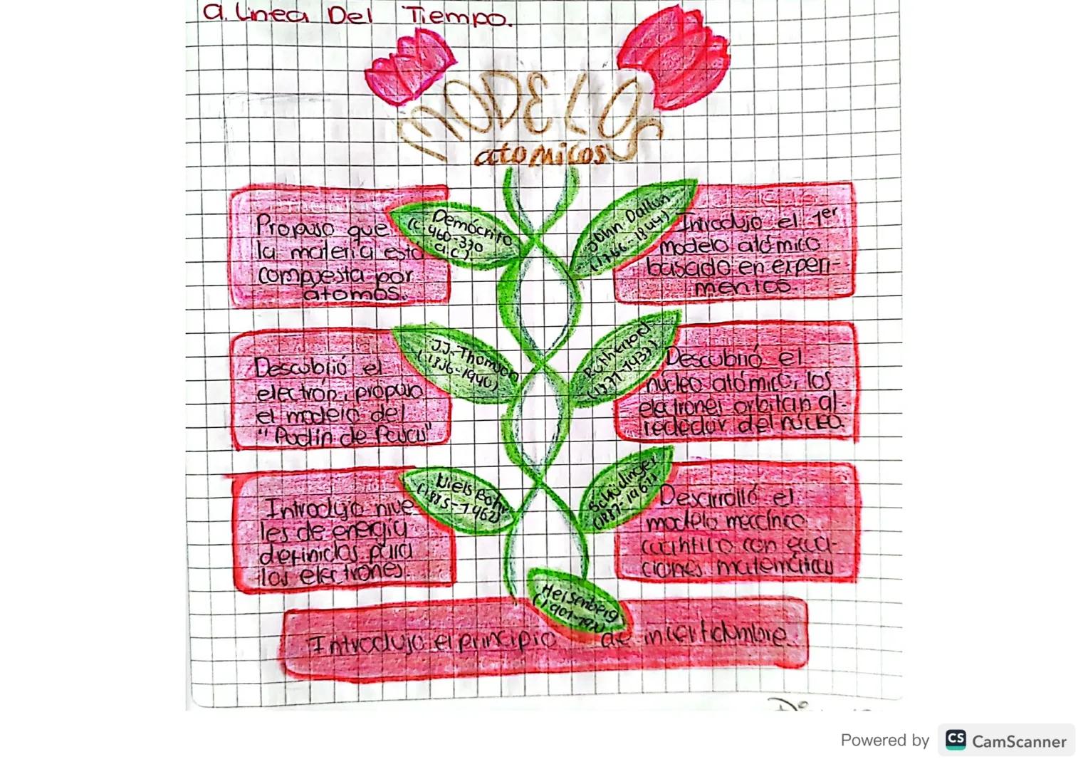 a. Linea Del Tiempo.
ODE CO
atomicos
Propuso que
Demócrito
460-330
la materia esta
Compuesta por
atomas
ac
Descobio
electron propo
el modelo