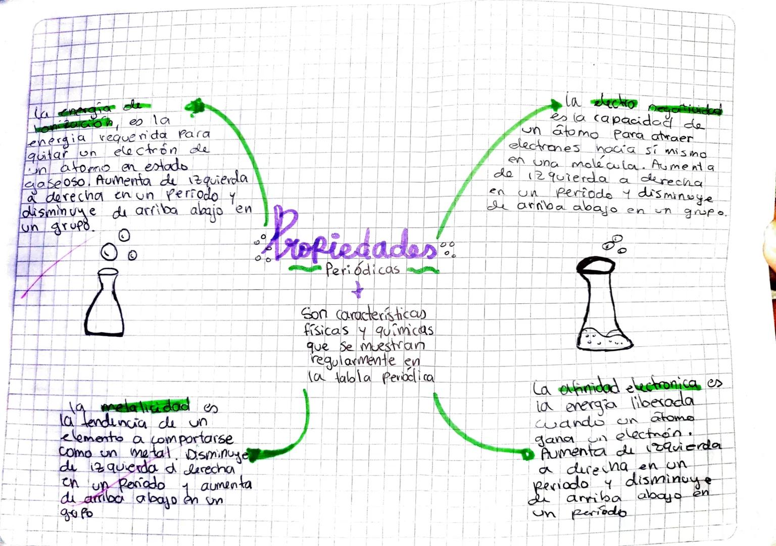 la energia de
Lonización, es la
energia requerida Para
quitar
Un
electron de
un atorno en estado.
gaseoso. Aumenta de izquierda
a derecha en
