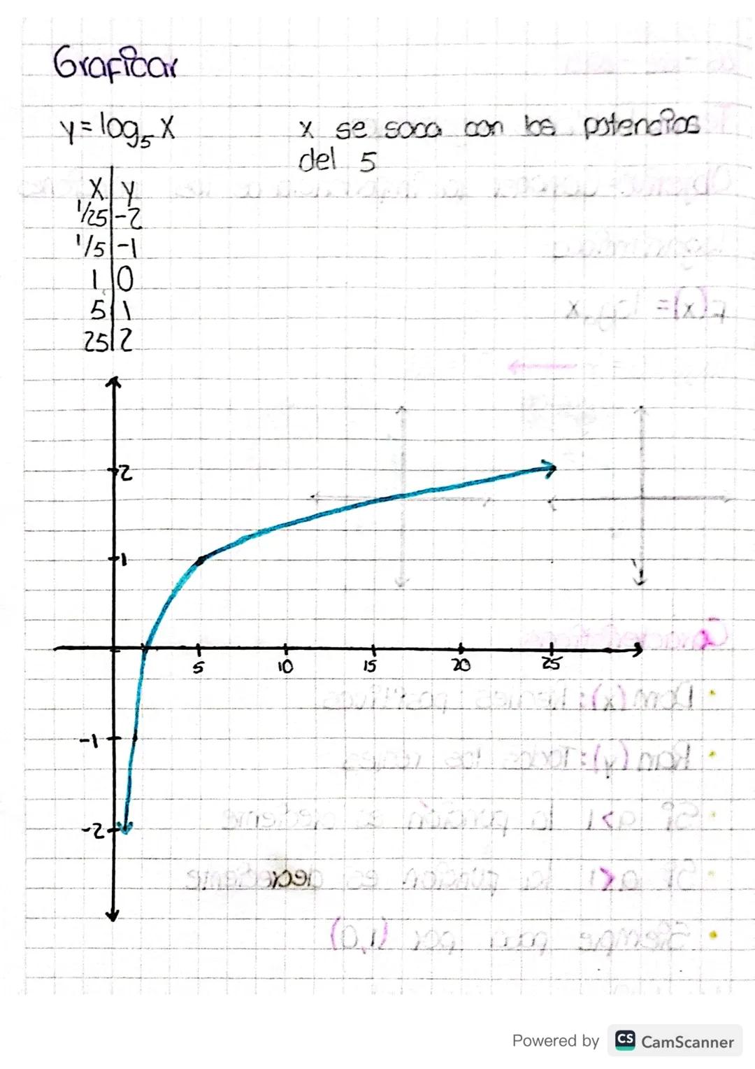 Tema: Funciones logaritmicos

Objetivo: Conocer la importancia de los Funciones
logaritmicos

$F(x)= log_a x$

$log_2 128=7 \longrightarrow 