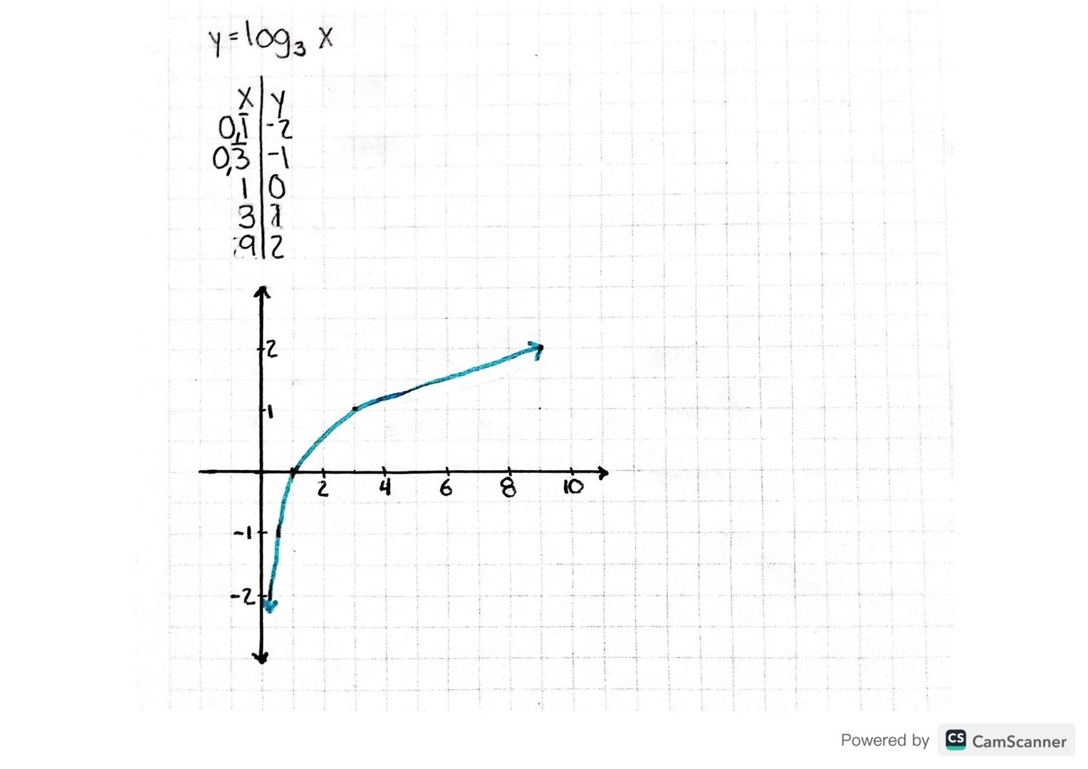 Tema: Funciones logaritmicos

Objetivo: Conocer la importancia de los Funciones
logaritmicos

$F(x)= log_a x$

$log_2 128=7 \longrightarrow 