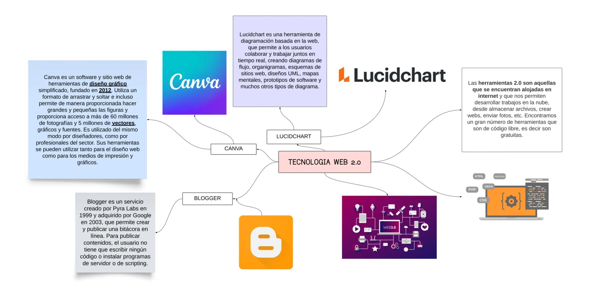 Canva es un software y sitio web de
herramientas de diseño gráfico
simplificado, fundado en 2012. Utiliza un
formato de arrastrar y soltar e