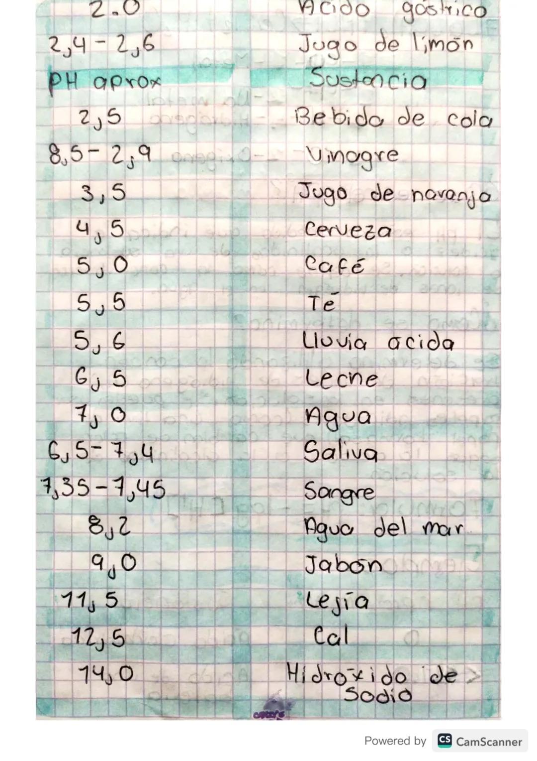 PH?
es el PH ?
¿Que es
티
El pH es
рн es uno medico que
indica la
sustancia
concentracion
acidez 。 ia acolinidad de una
0
la
solucion. Se def