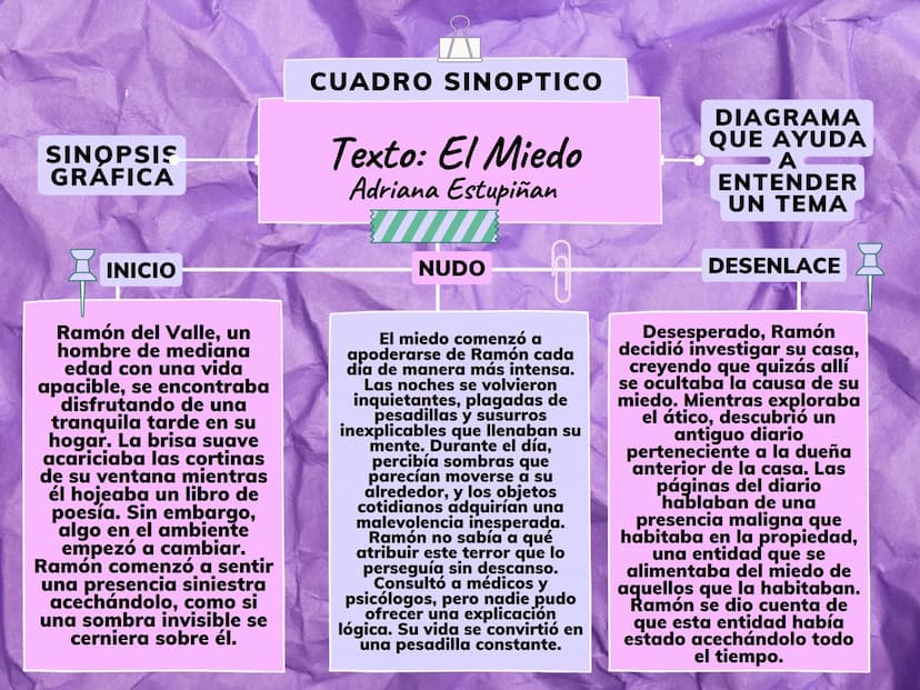 SINOPSIS
GRÁFICA
CUADRO SINOPTICO
Texto: El Miedo
Adriana Estupiñan
DIAGRAMA
QUE AYUDA
A
ENTENDER
UN TEMA
INICIO
Ramón del Valle, un
hombre 