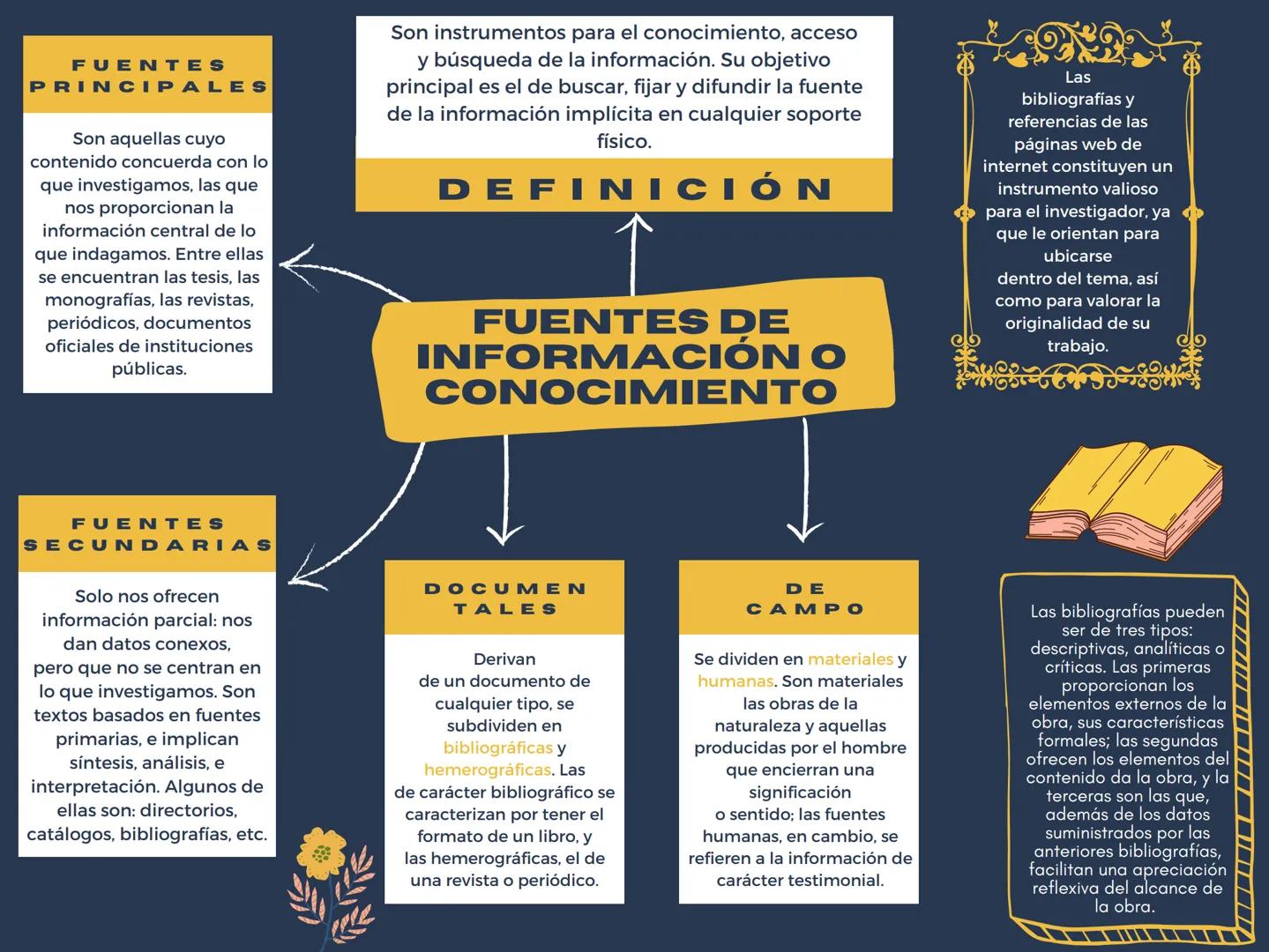 FUENTES
PRINCIPALES
Son aquellas cuyo
contenido concuerda con lo
que investigamos, las que
nos proporcionan la
información central de lo
que