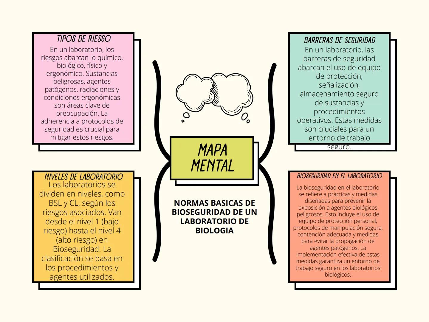 TIPOS DE RIESGO
En un laboratorio, los
riesgos abarcan lo químico,
biológico, físico y
ergonómico. Sustancias
peligrosas, agentes
patógenos,