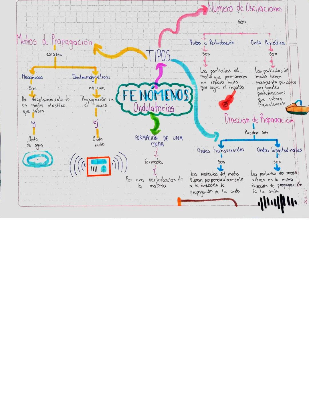 Número de Oscilaciones
Son
Medios de Propagación
existen
Mecanicas
Son
De desplazamiento de
un medio elástico.
que vibra
av?|me
Electromagné