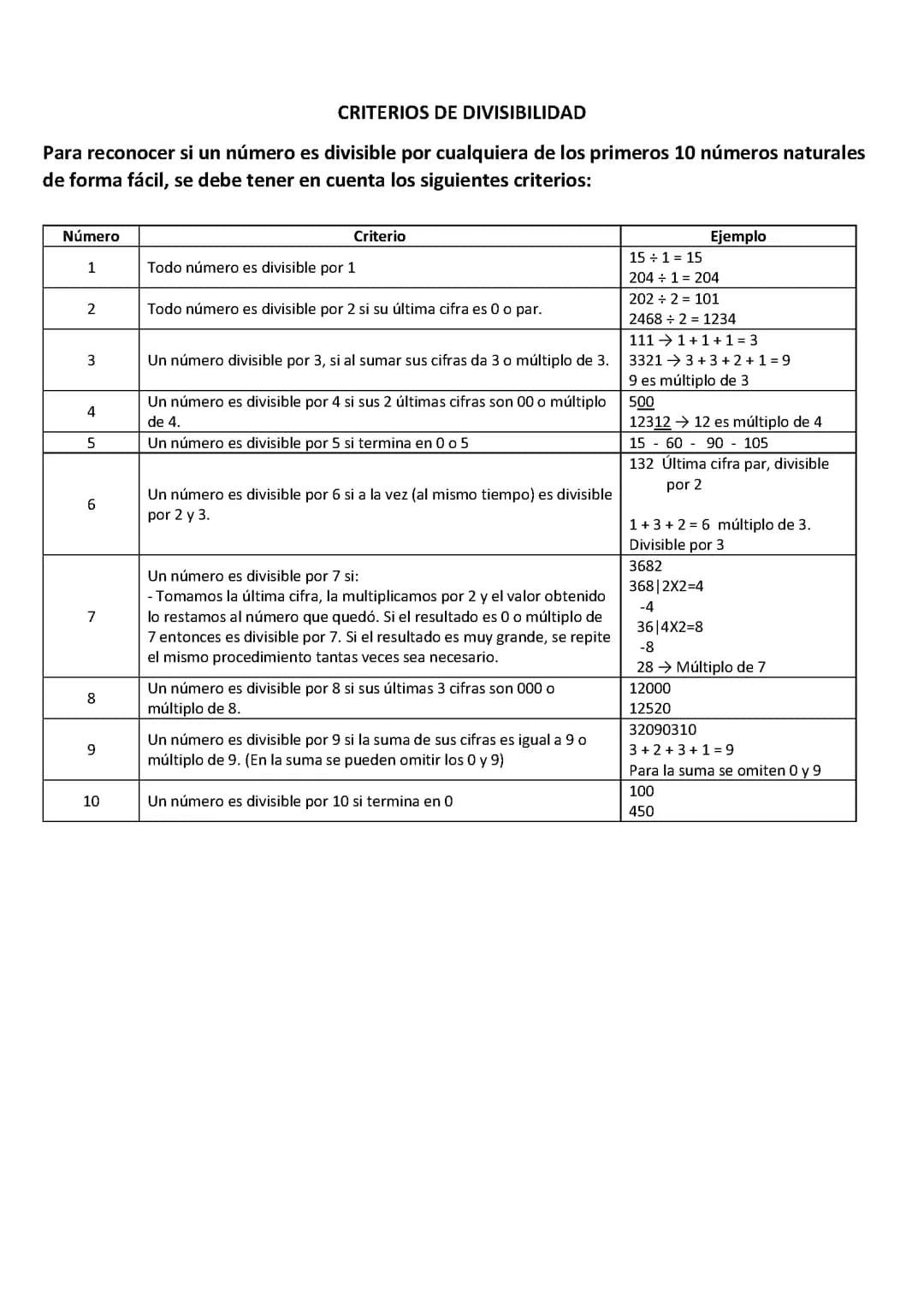 Criterios de divisibilidad 