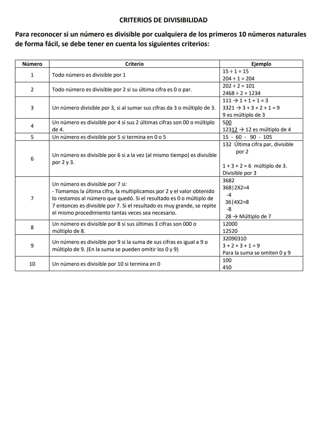 CRITERIOS DE DIVISIBILIDAD
Para reconocer si un número es divisible por cualquiera de los primeros 10 números naturales
de forma fácil, se d