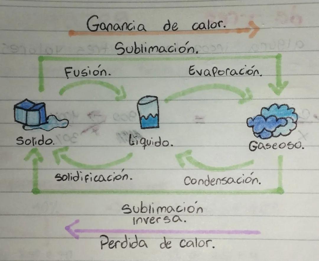 Cambios del estado de la materia.