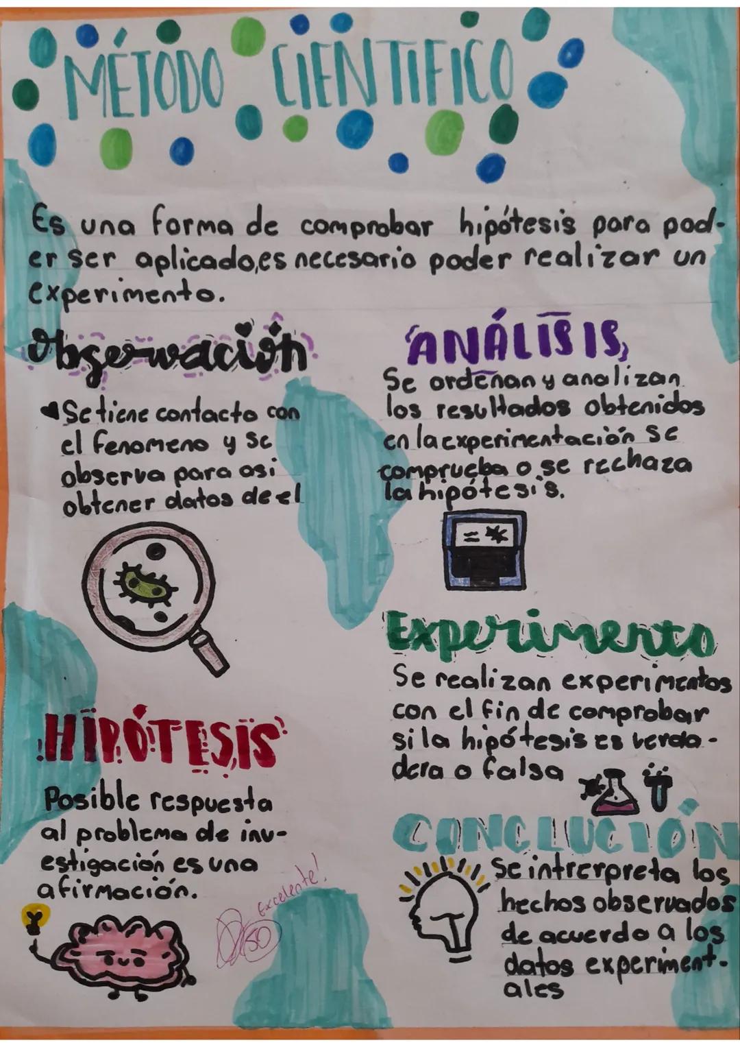 # METODO CIENTIFICO

Es una forma de comprobar hipótesis para pod-
er ser aplicado es necesario poder realizar un
experimento.

# Observació