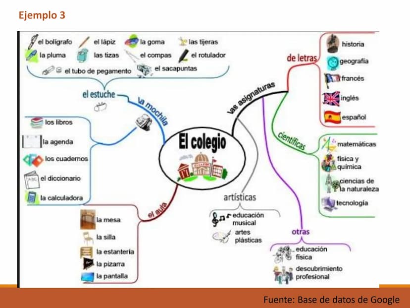 El MAPA MENTAL OBJETIVO DE APRENDIZAJE
Reconoce la importancia del mapa mental como una técnica
de estudio que favorece el desarrollo del pe
