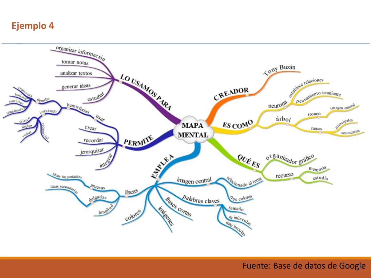 El MAPA MENTAL OBJETIVO DE APRENDIZAJE
Reconoce la importancia del mapa mental como una técnica
de estudio que favorece el desarrollo del pe