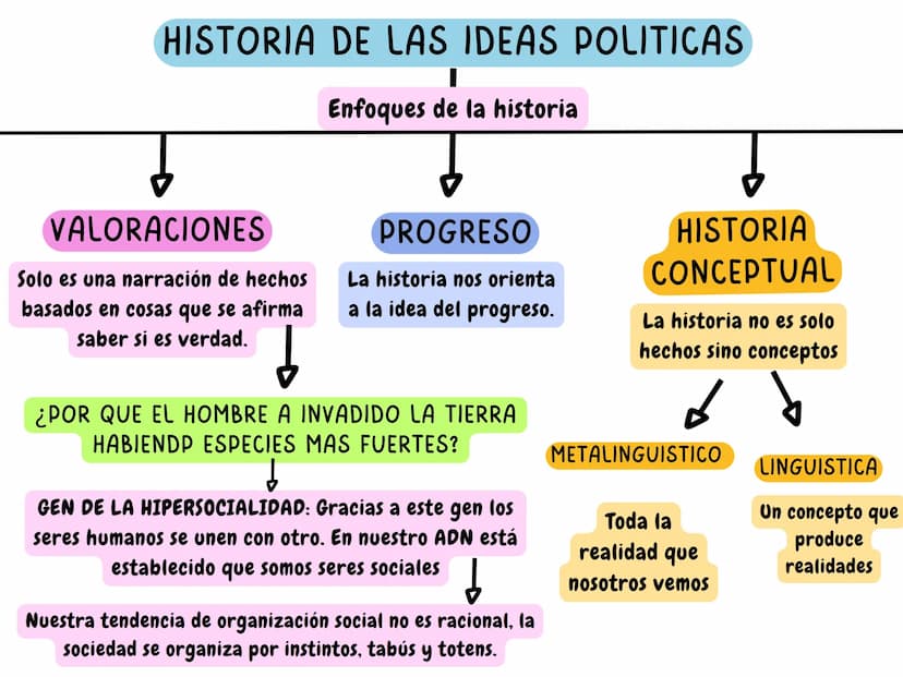 HISTORIA DE LAS IDEAS POLITICAS
Enfoques de la historia
VALORACIONES
Solo es una narración de hechos
basados en cosas que se afirma
saber si