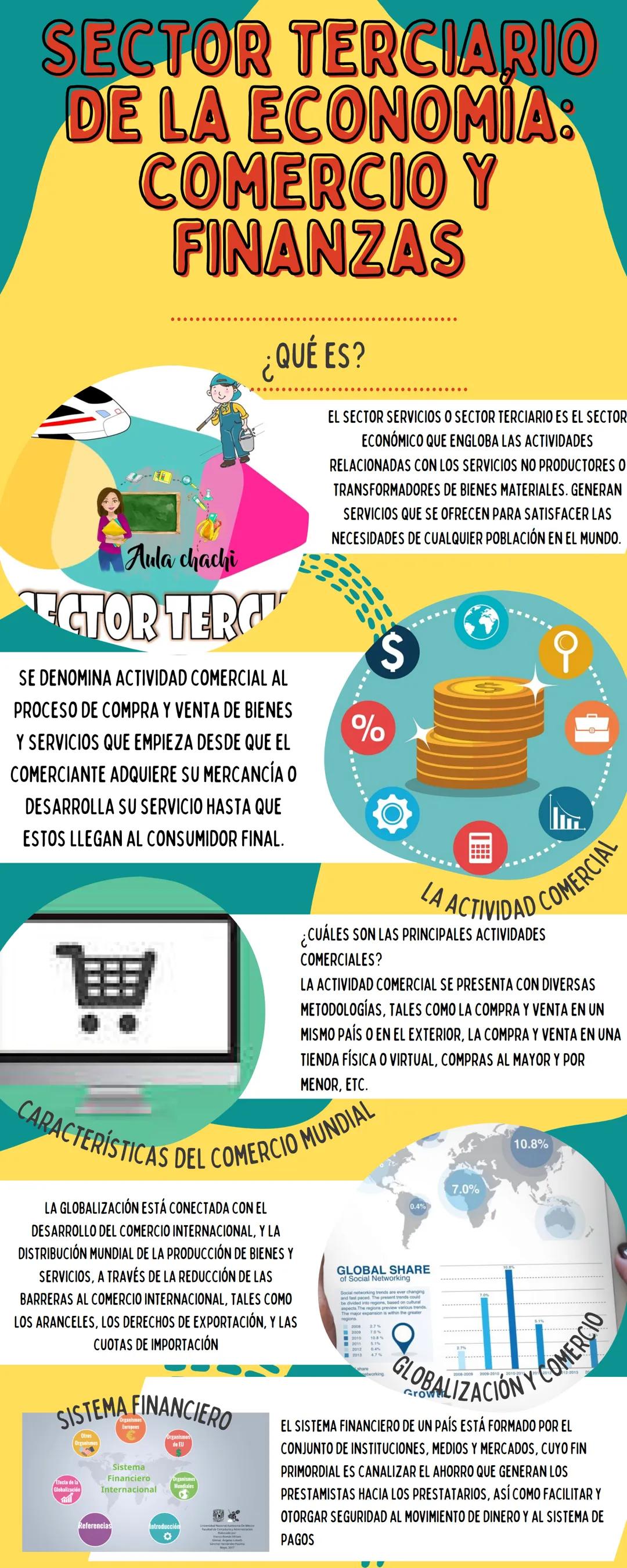 # SECTOR TERCIARIO
DE LA ECONOΜΙΑ:
COMERCIO Y
FINANZAS

Aula chachi

ECTOR TERC

¿QUÉ ES?

SE DENOMINA ACTIVIDAD COMERCIAL AL
PROCESO DE COM