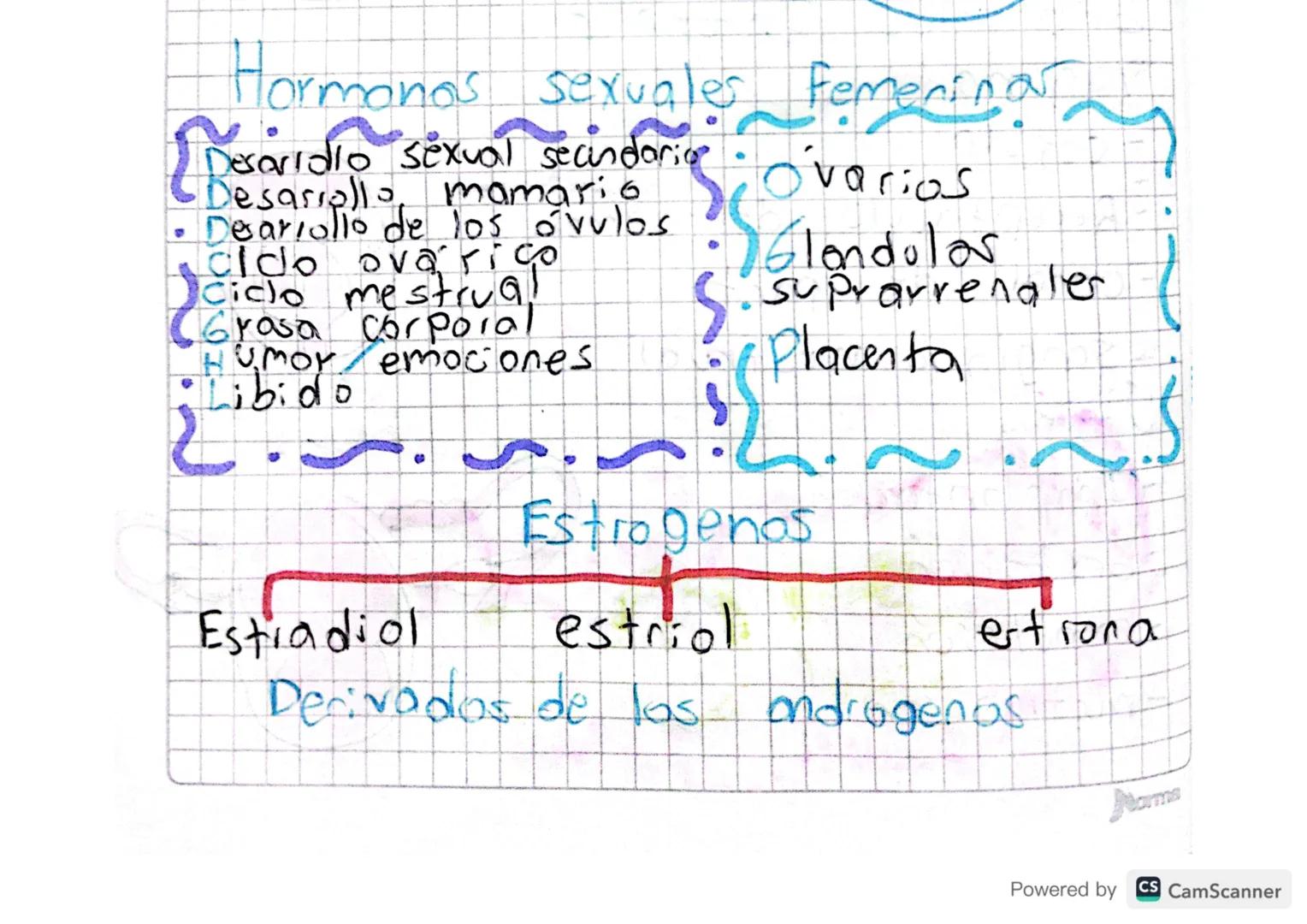 Hormanos sexuales Femeninas
Horman nos
Desaridio sexual secundario
Desarrollo mamario
Desarrollo de los óvulos
Ciclo mestrua,
Grasa corporal