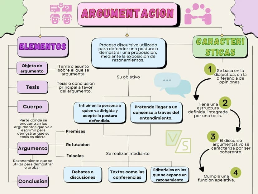 ELEMENTOS
ARGUMENTACION
Proceso discursivo utilizado
para defender una postura o
demostrar una proposición,
mediante la exposición de
razona