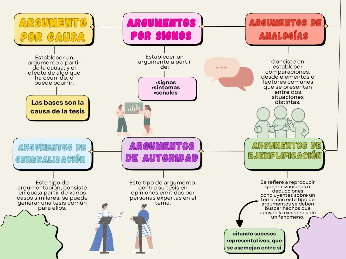 ELEMENTOS
ARGUMENTACION
Proceso discursivo utilizado
para defender una postura o
demostrar una proposición,
mediante la exposición de
razona