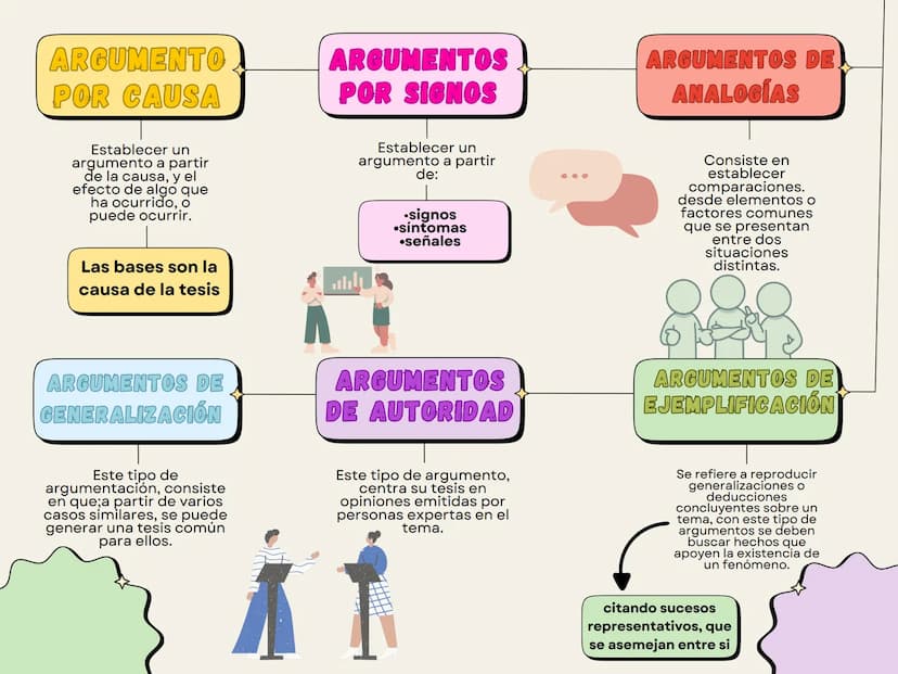 ELEMENTOS
ARGUMENTACION
Proceso discursivo utilizado
para defender una postura o
demostrar una proposición,
mediante la exposición de
razona