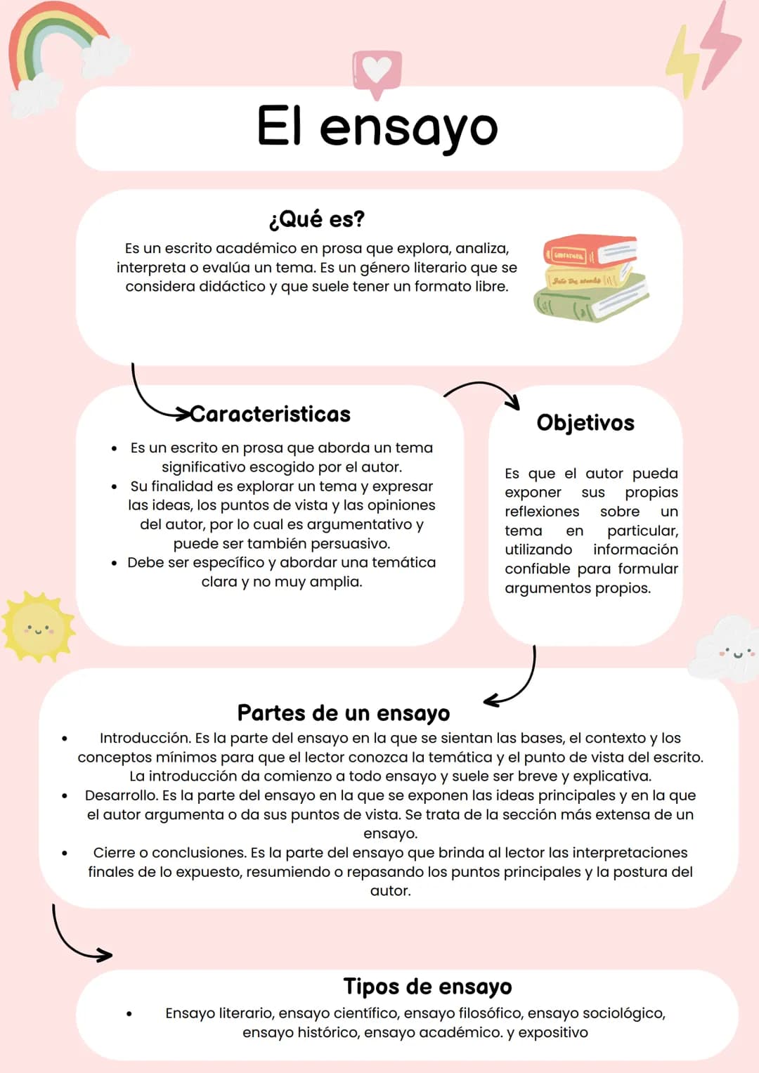 El ensayo
¿Qué es?
Es un escrito académico en prosa que explora, analiza,
interpreta o evalúa un tema. Es un género literario que se
conside