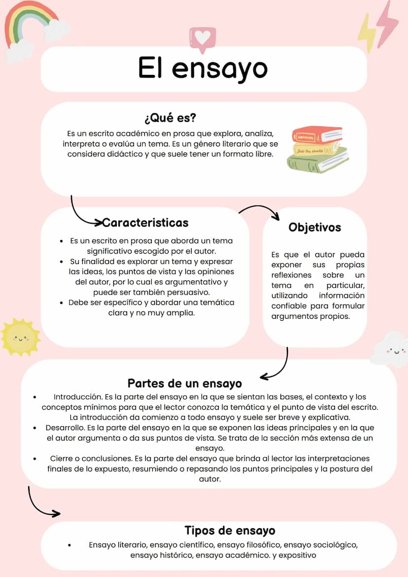 El ensayo
¿Qué es?
Es un escrito académico en prosa que explora, analiza,
interpreta o evalúa un tema. Es un género literario que se
conside