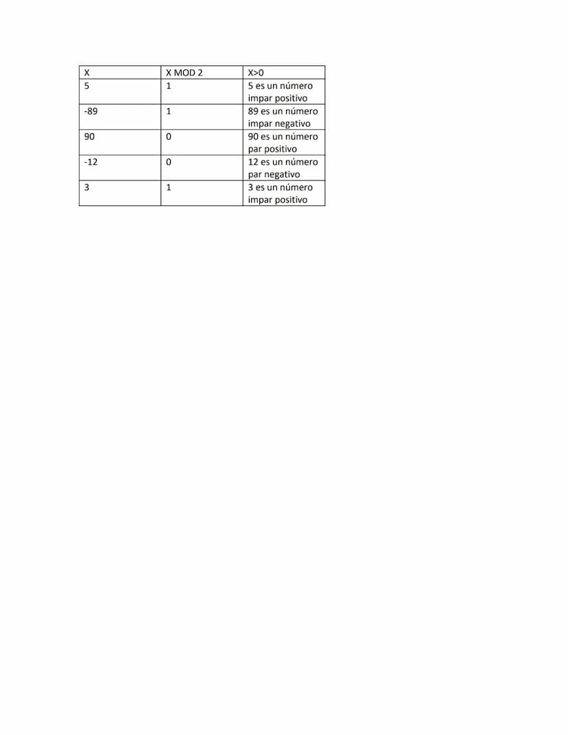 Inicio
"Inserte el
número a
evaluar"
X MOD 2=0
Si-
X>0
Sí
no
X>0
no
x" es un
número impar y
negativo"
Si
no
xes un
número impar y
positivo"

