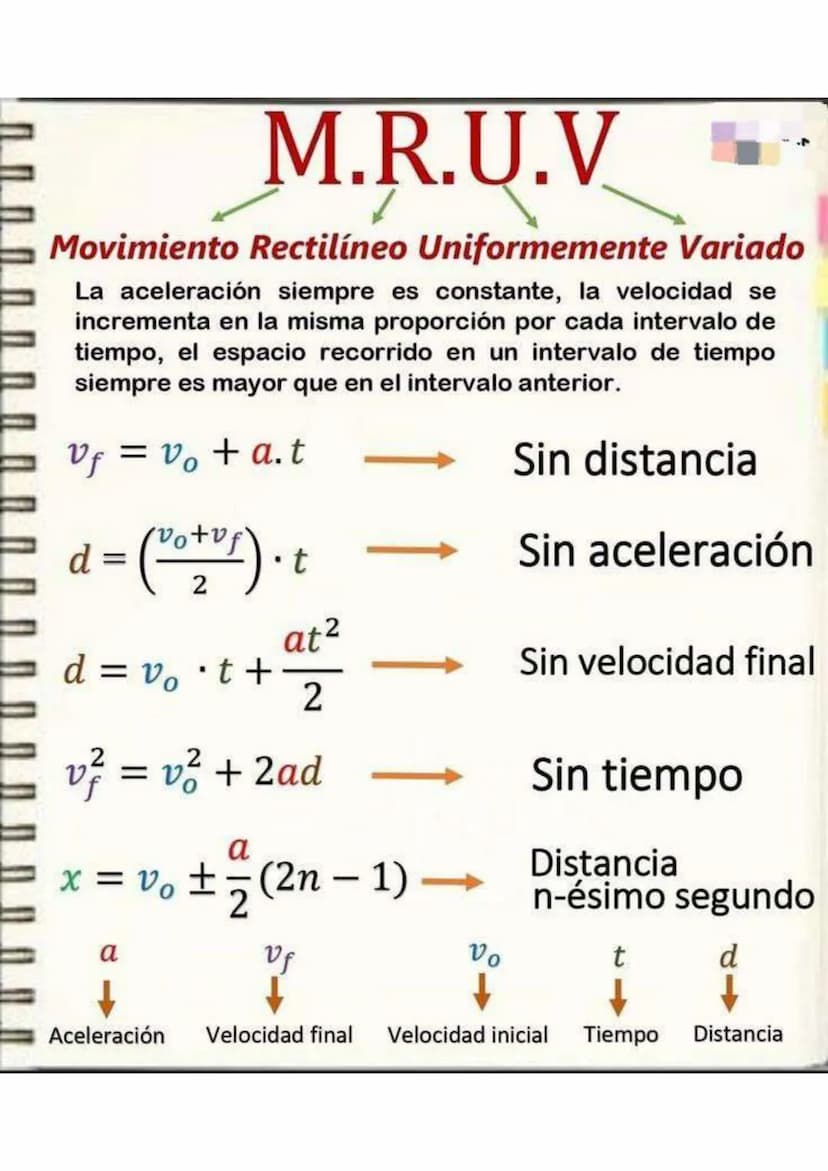 M.R.U.V
Movimiento Rectilíneo Uniformemente Variado
La aceleración siempre es constante, la velocidad se
incrementa en la misma proporción p