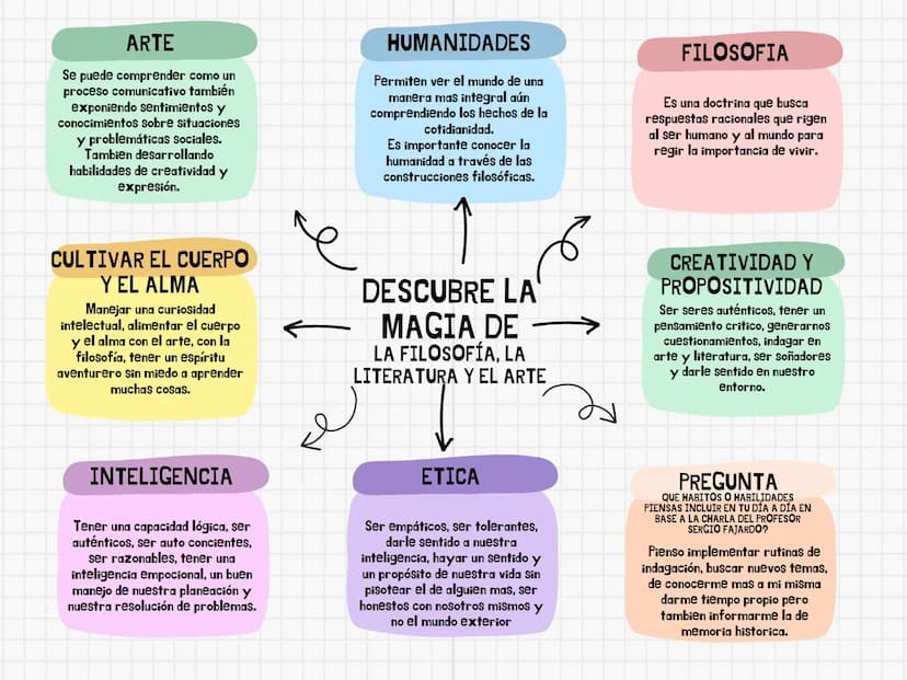 ARTE
Se puede comprender como un
proceso comunicativo también
exponiendo sentimientos y
conocimientos sobre situaciones
y problemáticas soci