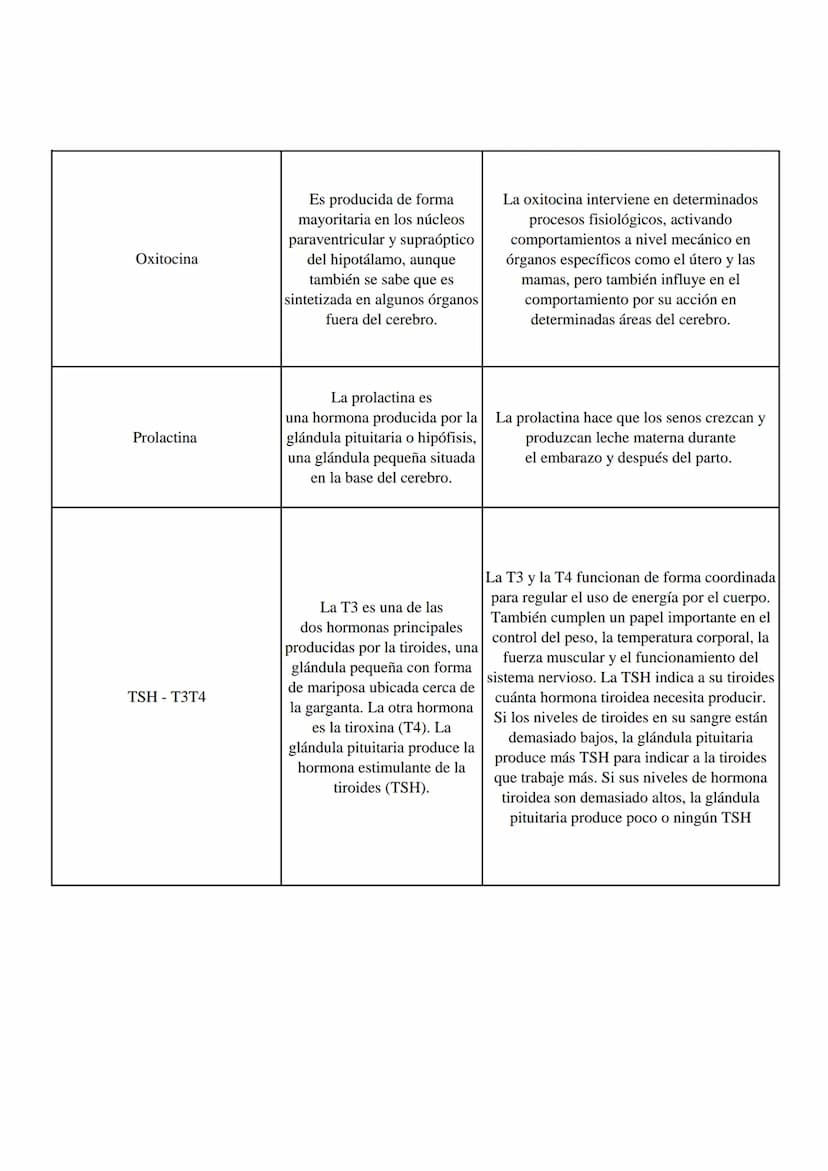 Horminas
¿Donde se produce?
Función
Aldosterona
Hormona esteroidea elaborada
por la corteza suprarrenal (la
capa exterior de la glándula
sup