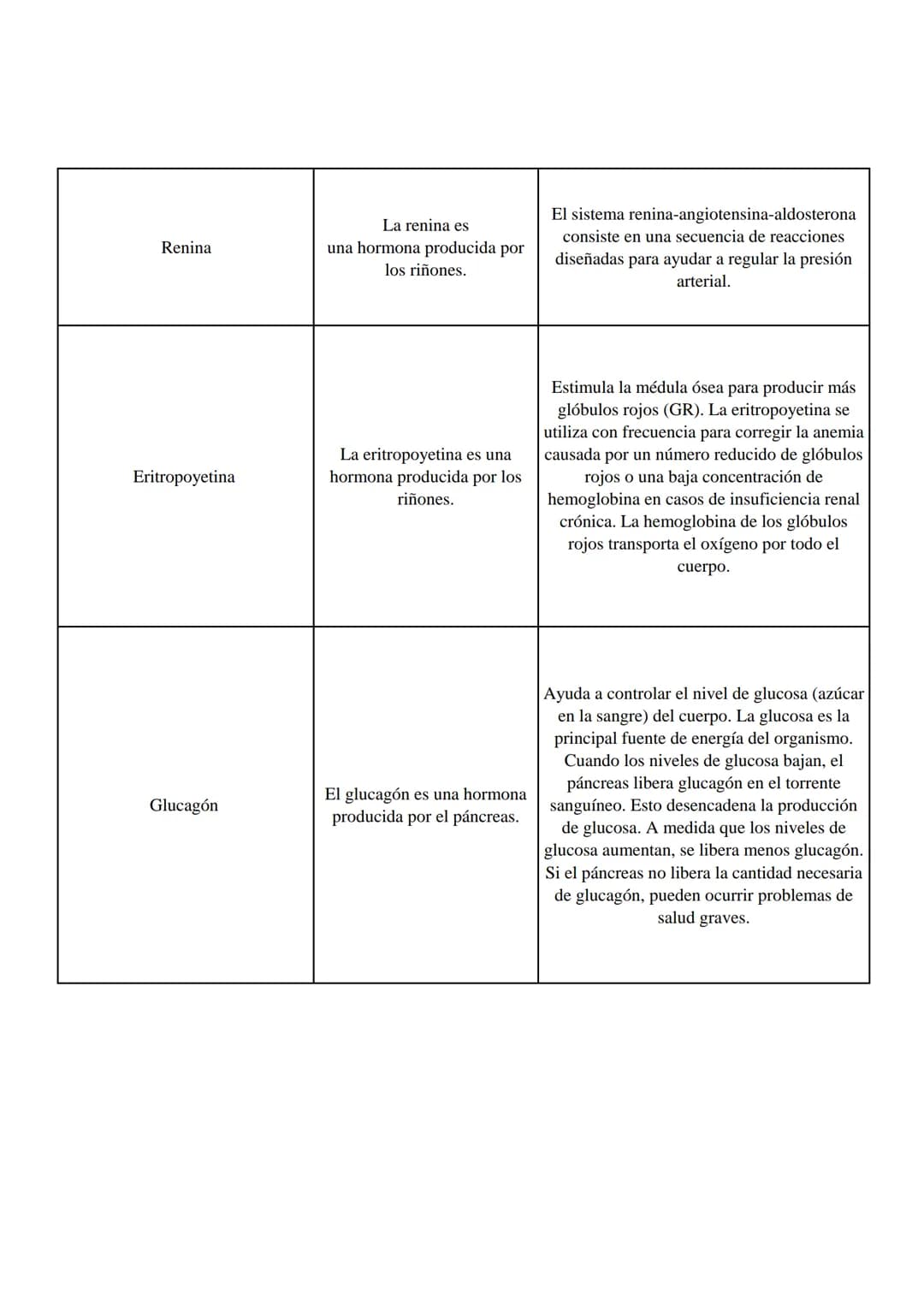 Horminas
¿Donde se produce?
Función
Aldosterona
Hormona esteroidea elaborada
por la corteza suprarrenal (la
capa exterior de la glándula
sup