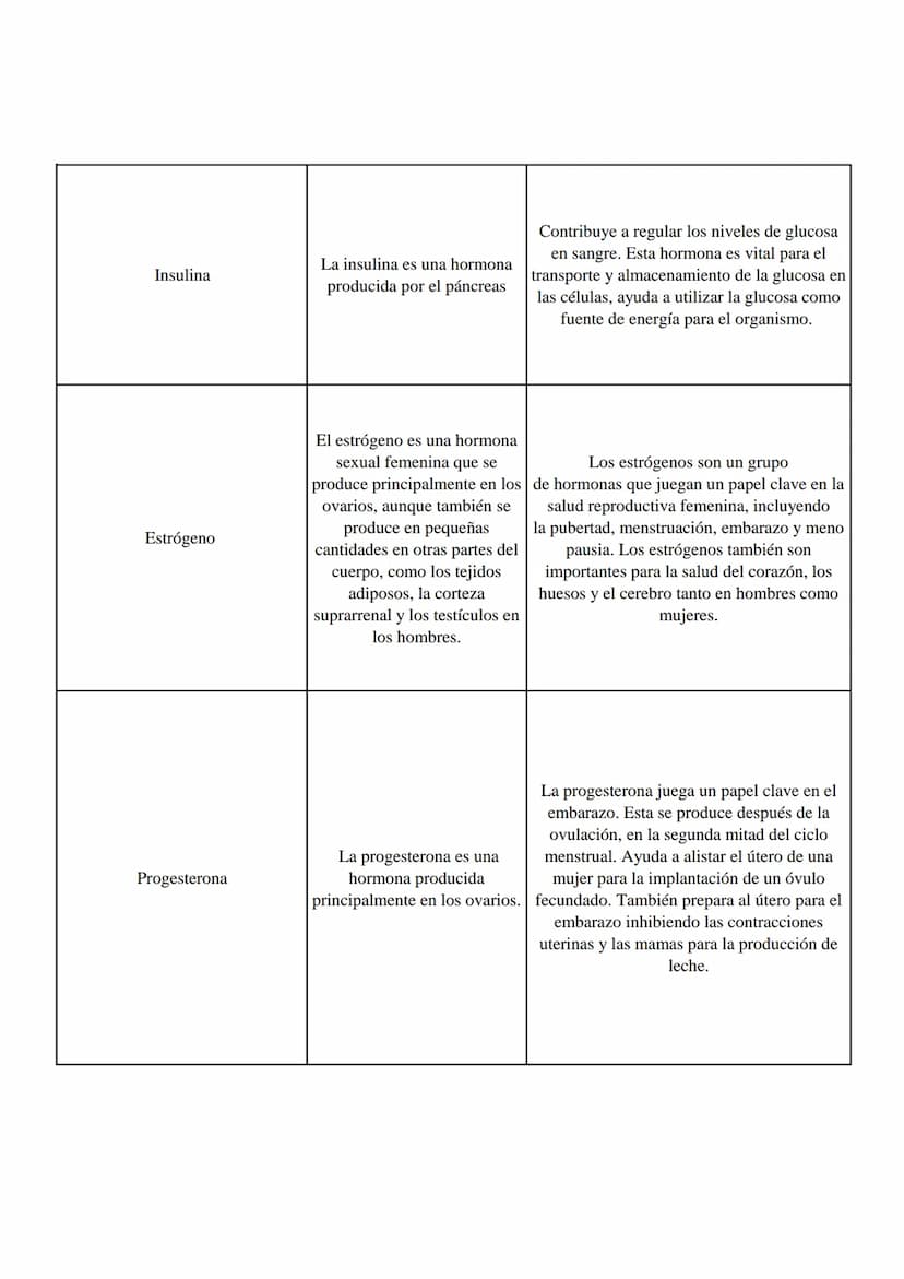 Horminas
¿Donde se produce?
Función
Aldosterona
Hormona esteroidea elaborada
por la corteza suprarrenal (la
capa exterior de la glándula
sup