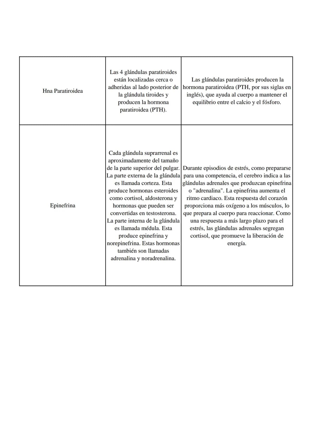 Horminas
¿Donde se produce?
Función
Aldosterona
Hormona esteroidea elaborada
por la corteza suprarrenal (la
capa exterior de la glándula
sup