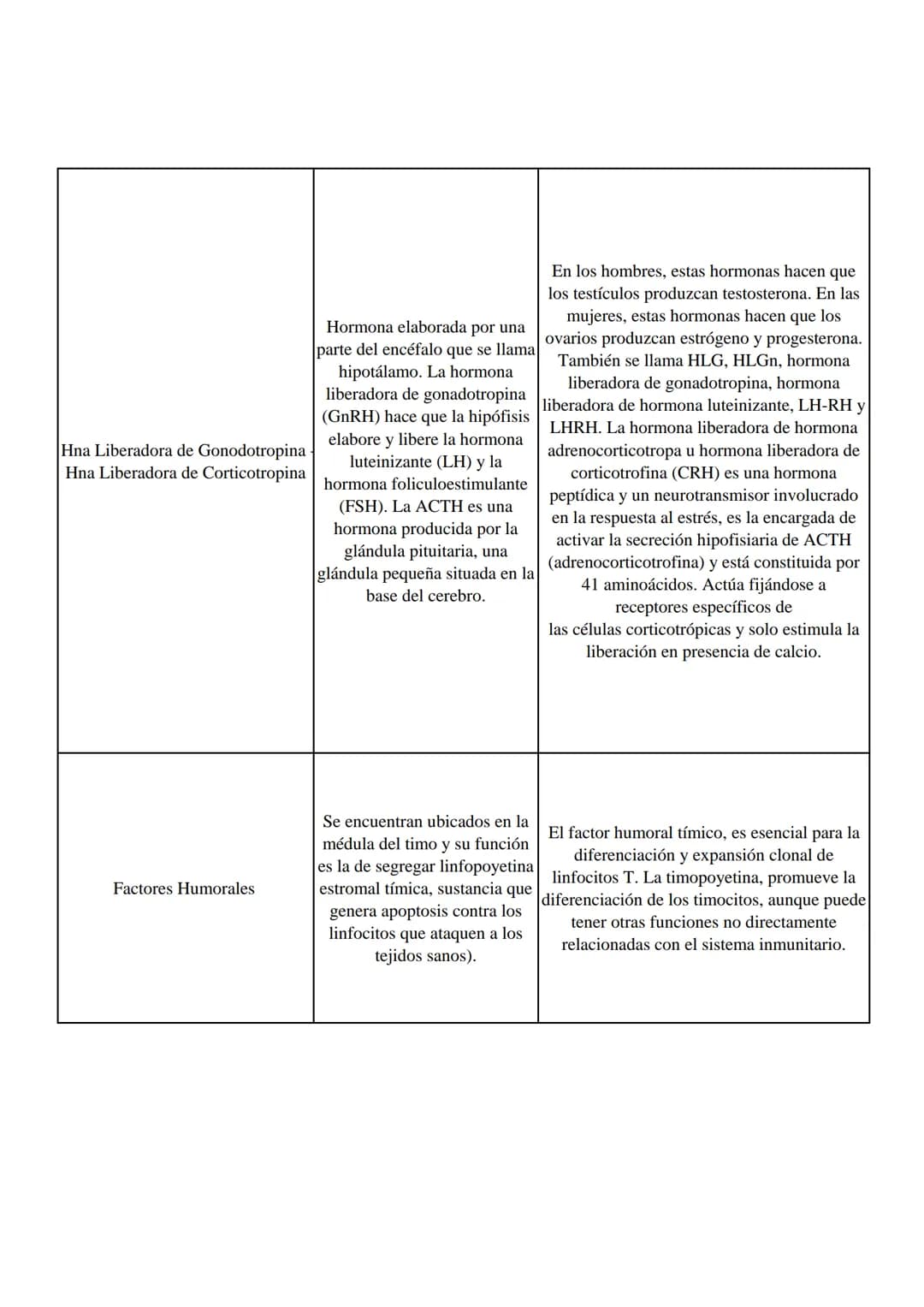 Horminas
¿Donde se produce?
Función
Aldosterona
Hormona esteroidea elaborada
por la corteza suprarrenal (la
capa exterior de la glándula
sup
