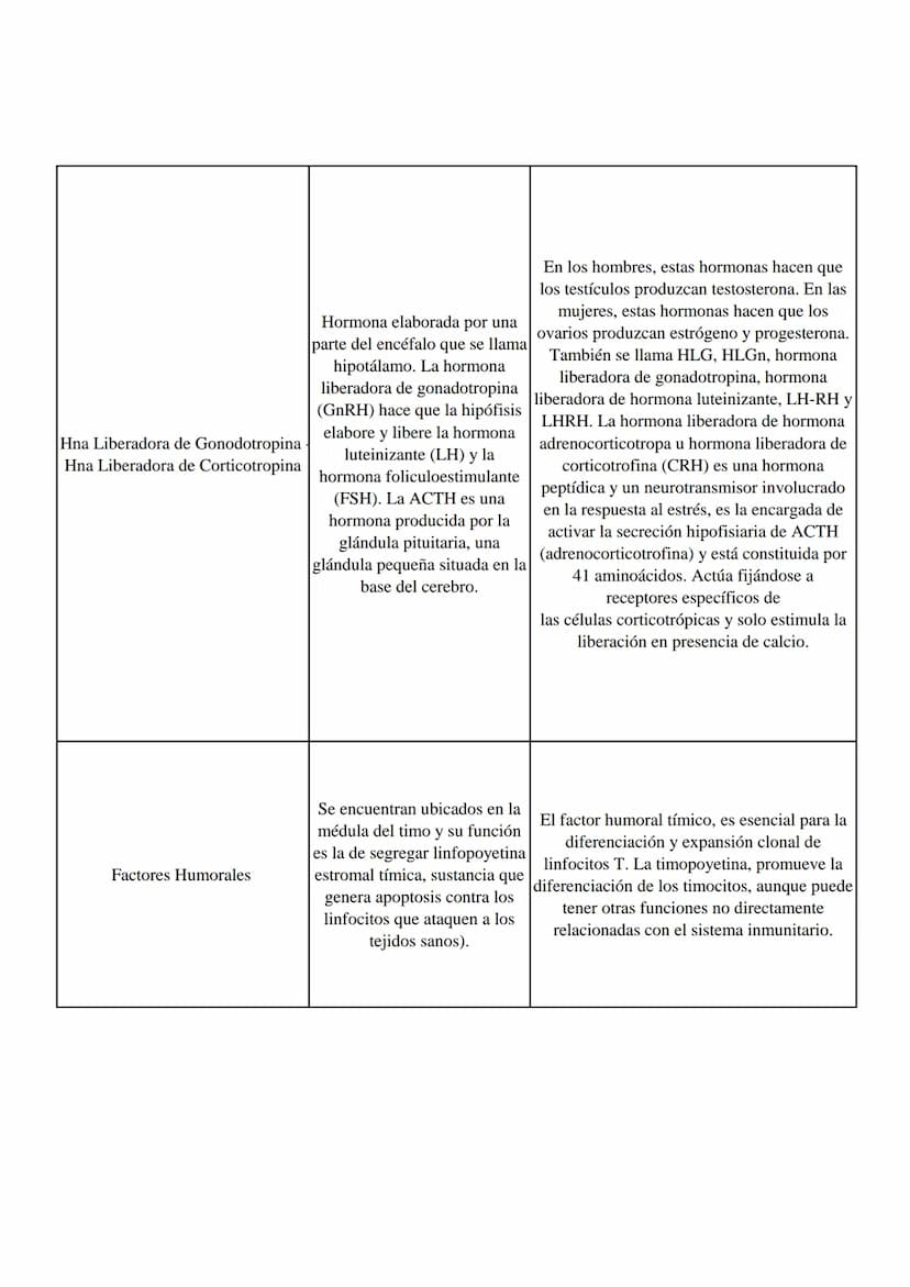Horminas
¿Donde se produce?
Función
Aldosterona
Hormona esteroidea elaborada
por la corteza suprarrenal (la
capa exterior de la glándula
sup