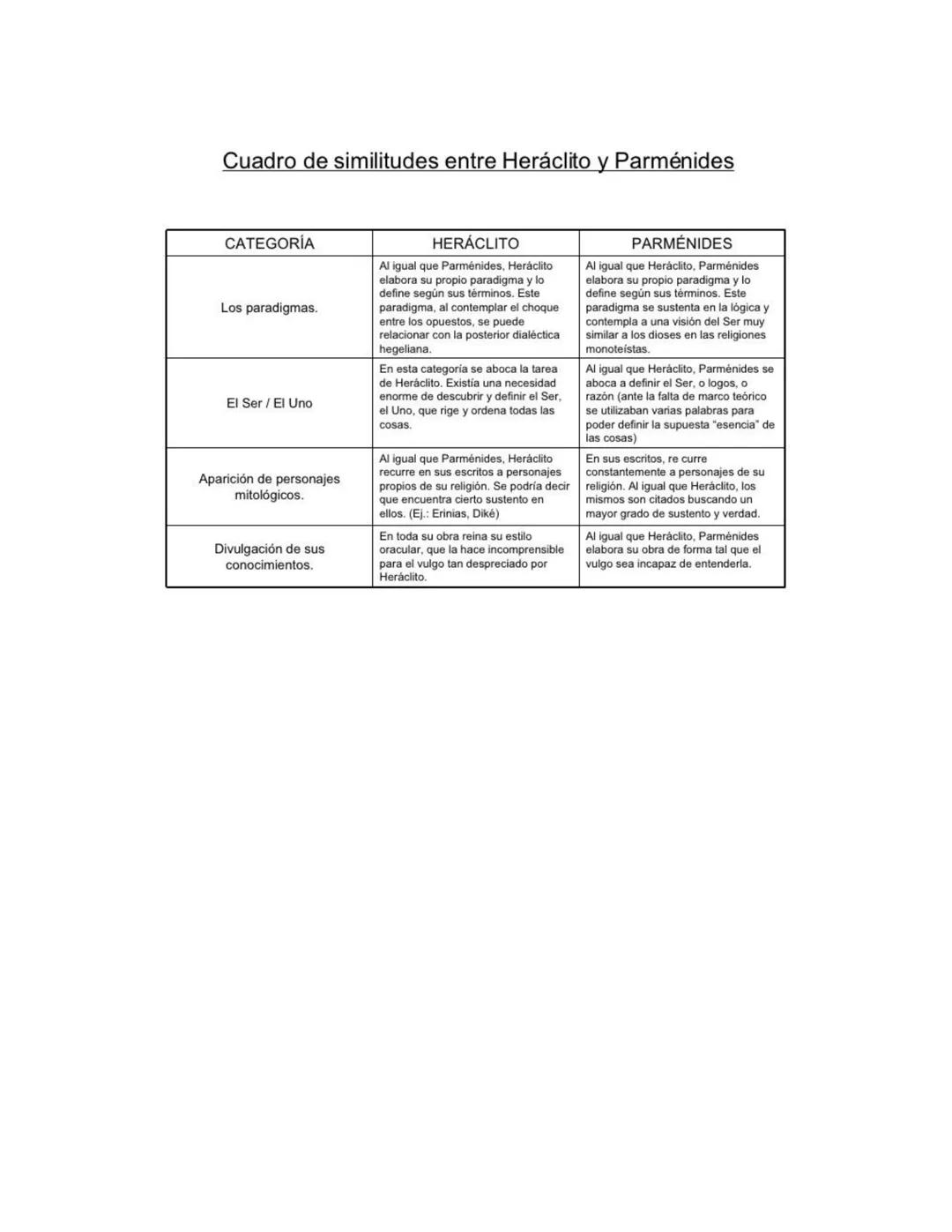 # Cuadro de diferencias entre Heráclito y Parménides

| CATEGORÍA | HERÁCLITO | PARMÉNIDES |
| ----------- | ----------- | ----------- |
| P