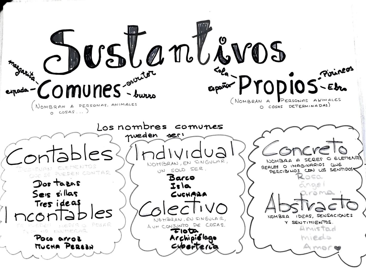 } 
margarita
Cipada-Comunes -escritor
(NOMBRAN A PERSONAS, ANIMALES
COSAS...)
-burrs
Los nombres comunes
pueden ser
Propios -Pirineos
(NOMBR