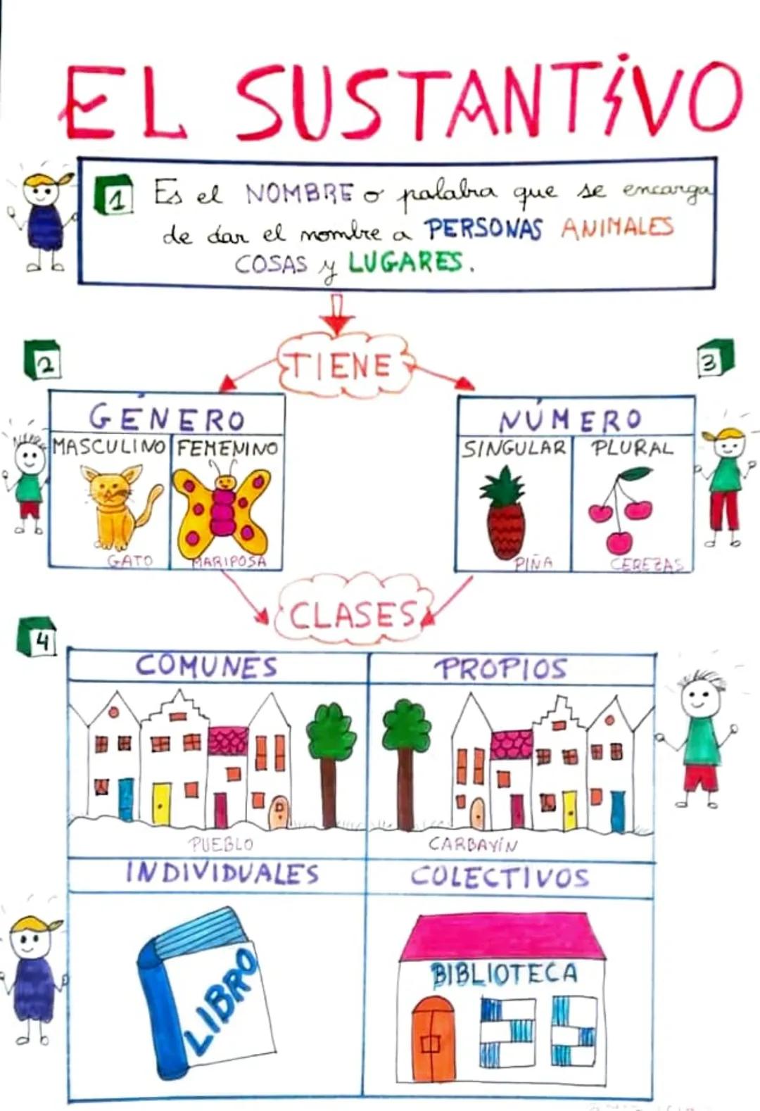 } 
margarita
Cipada-Comunes -escritor
(NOMBRAN A PERSONAS, ANIMALES
COSAS...)
-burrs
Los nombres comunes
pueden ser
Propios -Pirineos
(NOMBR