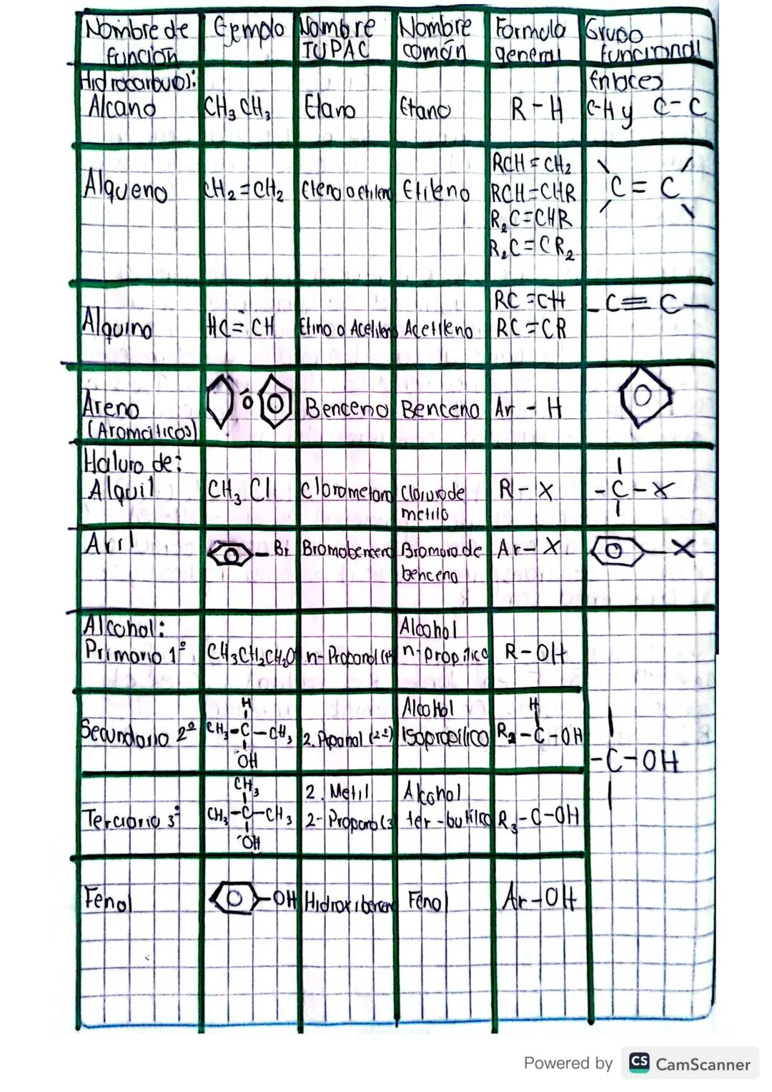 # Nombre de Gemolo Nombre Nombre Formula Grupo
funcion
TUPAC comón general funciond!
Enlaces
Hidrocarburo):
Alcano CH₂CH₂ Elano Etano R-H CH