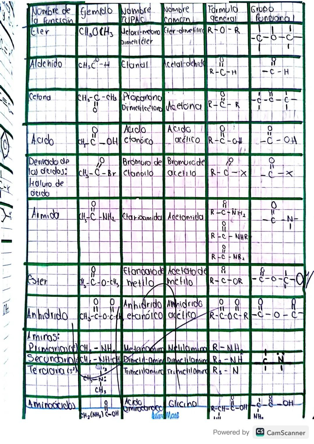 # Nombre de Gemolo Nombre Nombre Formula Grupo
funcion
TUPAC comón general funciond!
Enlaces
Hidrocarburo):
Alcano CH₂CH₂ Elano Etano R-H CH
