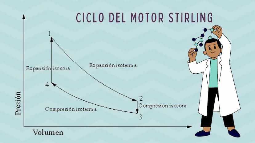 OBJETIVOS
•Demostrar que la energía térmica
puede ser convertida en energía
mecánica a partir de un motor simple.
⚫obtener el modelo del mot