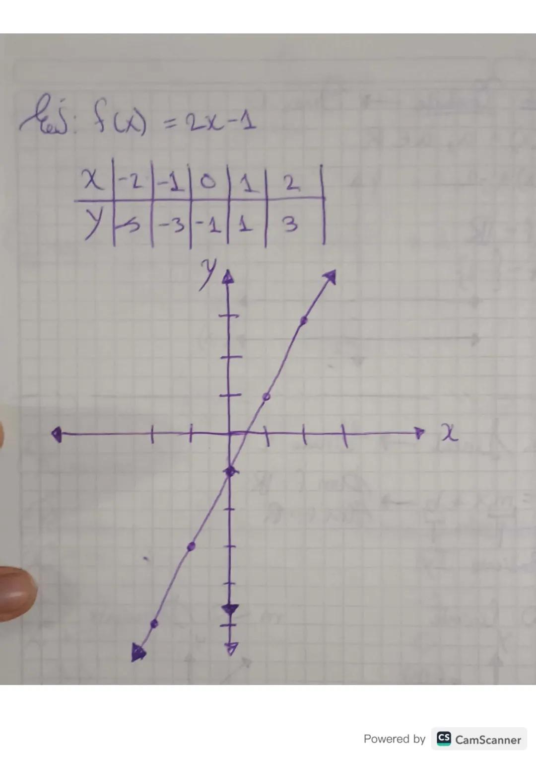 Finsons Polinimicus
Sienen forma de polinomio
f(x) = ao x²+ a₁ x^-1 + ... + an-xx+an
Remerdu El
de Sus
grado de un polinomic es el mayor exp